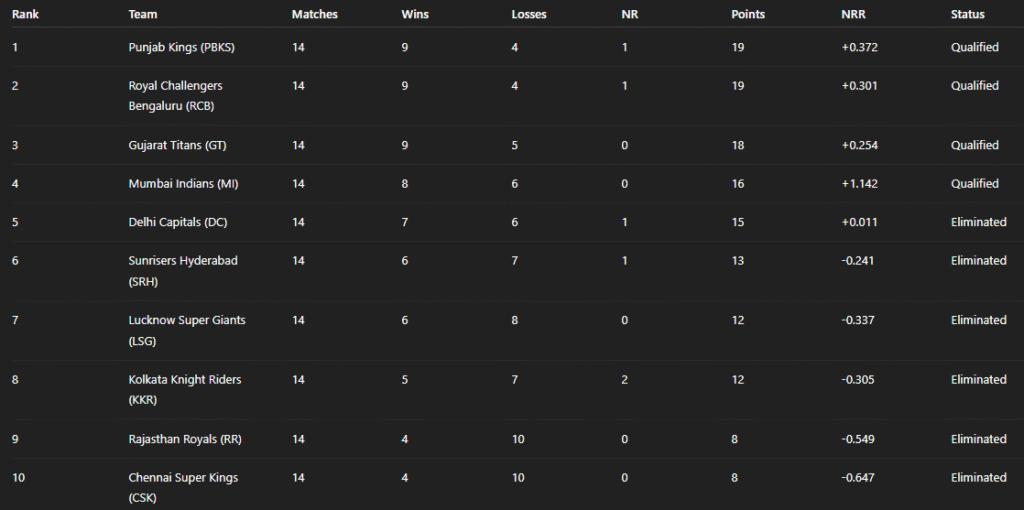 IPL 2025 final points table with all 10 teams ranked by points, net run rate, and match results.