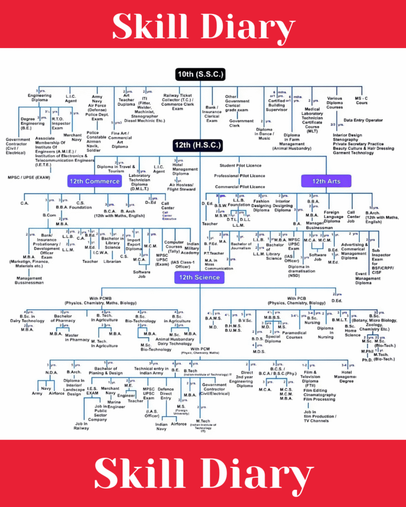 Career options after 10th and 12th in Maharashtra – Science, Commerce, Arts stream roadmap chart by RVD Tutors.